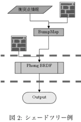 図 2: シェードツリー例 タンスサンプリングに用いられる。以下のような 確率分布 p b を持つ : p b ( ω Ψ ) x,ω Θ = f s ( x, Θ ↔ Ψ) f s ( x, Θ ↔ Ψ)d ω Ψ 光源方向応答 光源方向からのレイに対する応答関数。フォトンマ ッピング等の大域照明アルゴリズムで用いられる。 また、統合型アーキテクチャでは照明計算部とエフェ クト部が完全に分離しているため、シェーダプログラ ムも材質の反射特性定義とエフェクト定義に適宜分離 する必要がある。 これらの問題を、
