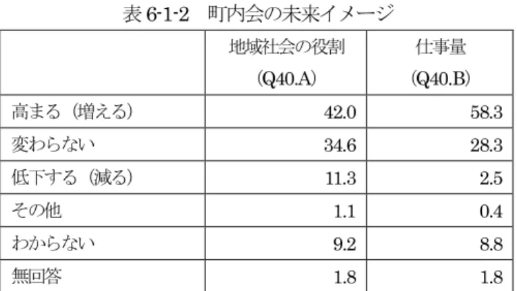表 6-1-2   町内会の未来イメージ 地域社会の役割  （ Q40.A） 仕事量（ Q40.B） 高まる（増える） 42.0  58.3  変わらない 34.6  28.3  低下する（減る） 11.3  2.5  その他  1.1  0.4  わからない 9.2  8.8  無回答  1.8  1.8              注：表中に（  ）書きしているのは仕事量に関する設問表記である。 (3)  最近の行政からの支援実態と期待    そこで、平成 24 年度の八戸市からの支援の実態とその支援の充