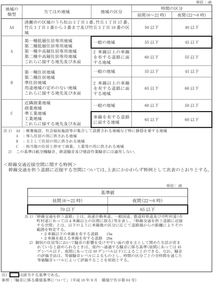 表 9.7-9  「環境基本法」に基づく「騒音に係る環境基準」  単位：dB  地域の  類型  当てはめ地域  地域の区分  時間の区分  昼間(6～22 時)  夜間(22～6 時)  AA  清瀬市の区域のうち松山 3 丁目 1 番、竹丘 1 丁目 17 番、竹丘3丁目1番から3番まで及び竹丘3丁目10番の区 域  50 以下  40 以下  A  第一種低層住居専用地域 第二種低層住居専用地域  第一種中高層住居専用地域  第二種中高層住居専用地域  これらに接する地先及び水面  一般の地域  55