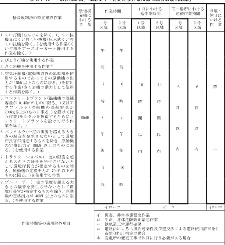 表 9.7-10  「騒音規制法」に基づく「特定建設作業に係る騒音の規制基準」  騒音規制法の特定建設作業  敷地境 界線に  おける  音  量  作業時間  1 日における 延作業時間  同一場所における連続作業期間  日曜・ 休日に おける 作 業 1号  区域  2 号  区域  1 号  区域  2 号  区域  1 号  区域  2 号  区域  1.くい打機(もんけんを除く。 )、くい抜 機又はくい打くい抜機(圧入式くい打 くい抜機を除く。 )を使用する作業(く い打機をアースオーガーと併用す