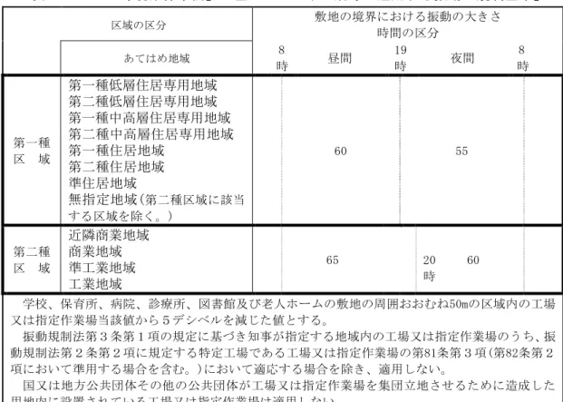 表 9.7-12  「環境確保条例」に基づく「日常生活等に適用する振動の規制基準」  区域の区分  敷地の境界における振動の大きさ  時間の区分  あてはめ地域  8 時  昼間  19 時  夜間  8 時  第一種  区  域  第一種低層住居専用地域 第二種低層住居専用地域  第一種中高層住居専用地域  第二種中高層住居専用地域 第一種住居地域  第二種住居地域  準住居地域  無指定地域( 第二種区域に該当 する区域を除く。)  60  55  第二種  区  域  近隣商業地域 商業地域  準工業