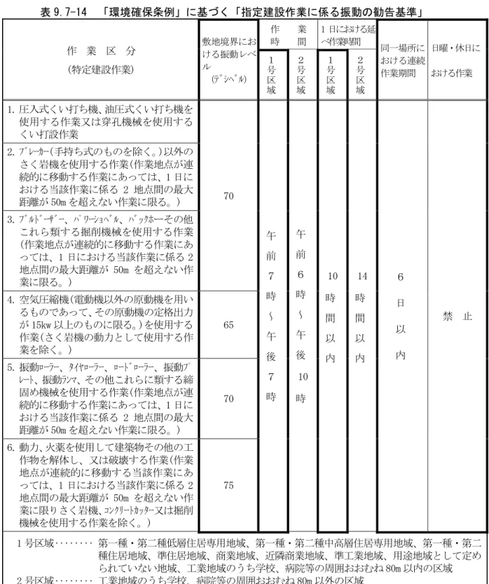 表 9.7-14  「環境確保条例」に基づく「指定建設作業に係る振動の勧告基準」  作  業  区  分  (特定建設作業)  敷地境界における振動レベル （ ﾃﾞｼﾍﾞﾙ ） 作 業 時間  1 日における延べ作業時間 同一場所における連続作業期間  日曜・休日における作業 １号区 域 ２号区域 １号区域 ２号区域 1