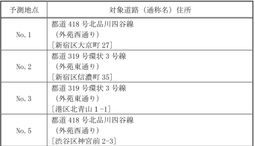 表 9.7-15  工事用車両の走行に伴う道路交通騒音・振動の予測地点  予測地点  対象道路（通称名）住所  No.1  都道 418 号北品川四谷線 （外苑西通り）  [新宿区大京町 27]  No.2  都道 319 号環状 3 号線 （外苑東通り）  [新宿区信濃町 35]  No.3  都道 319 号環状 3 号線 （外苑東通り）  [港区北青山１-1]  No.5  都道 418 号北品川四谷線 （外苑西通り）  [渋谷区神宮前 2-3]  注 1）予測地点の番号は、図 9.7-3 に対応する