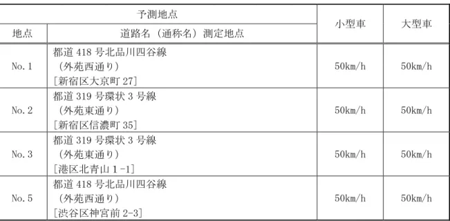 表 9.7-16  工事用車両の走行速度  予測地点  小型車  大型車  地点  道路名（通称名）測定地点  No.1  都道 418 号北品川四谷線  （外苑西通り）  [新宿区大京町 27]  50km/h  50km/h  No.2  都道 319 号環状 3 号線  （外苑東通り）  [新宿区信濃町 35]  50km/h  50km/h  No.3  都道 319 号環状 3 号線 （外苑東通り）  [港区北青山１-1]  50km/h  50km/h  No.5  都道 418 号北品川四谷線