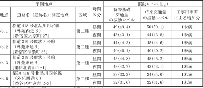 表 9.7-20  工事用車両の走行に伴う道路交通振動の予測結果  単位:dB  予測地点  時間  区分  振動レベル(L 10 ) 地点 道路名（通称名）測定地点 区域 将来基礎 交通量  の振動レベル  将来交通量  の振動レベル  工事用車両  による増加分  No.1  都道 418 号北品川四谷線 （外苑西通り）  [ 新宿区大京町 27 ]  第二種  昼間  49(49.4)  50(50.1)  1未満 夜間 43(43.1) 44(43.8) 1未満  No.2  都道 319 号環状 