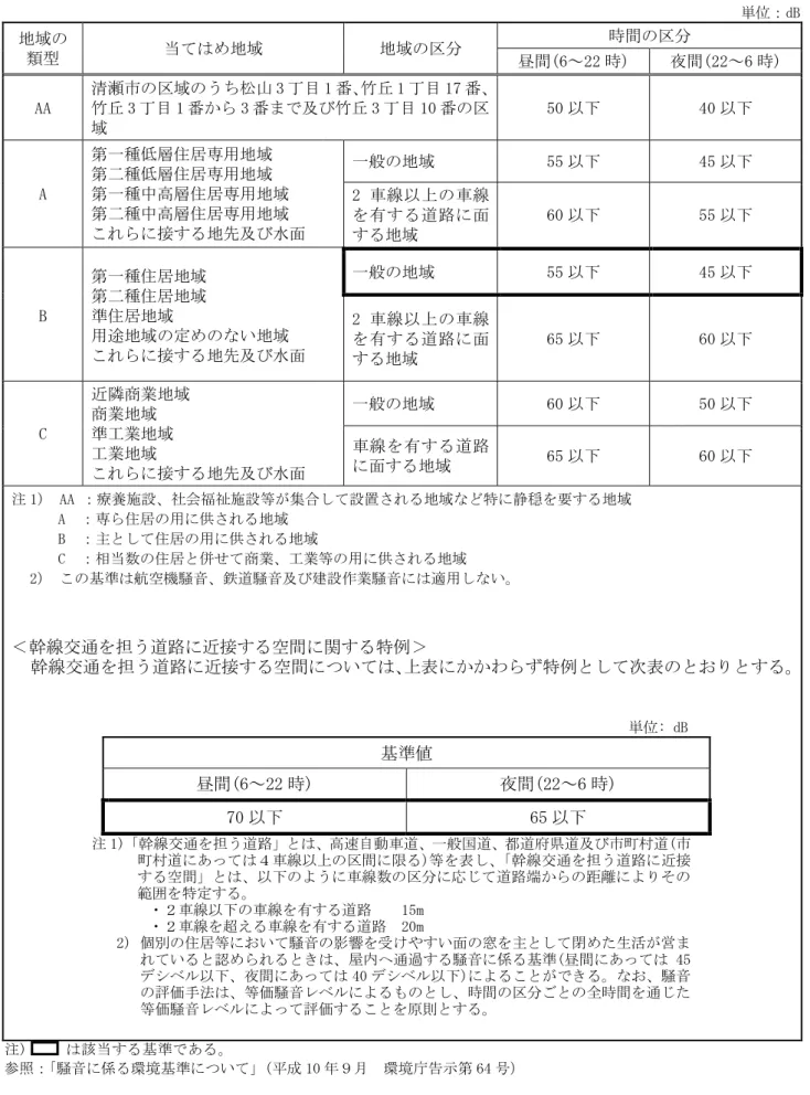 表 9.5-9  「環境基本法」に基づく「騒音に係る環境基準」  単位：dB  地域の  類型  当てはめ地域  地域の区分  時間の区分  昼間(6～22 時)  夜間(22～6 時)  AA  清瀬市の区域のうち松山 3 丁目 1 番、竹丘 1 丁目 17 番、竹丘3丁目1番から3番まで及び竹丘3丁目10番の区 域  50 以下  40 以下  A  第一種低層住居専用地域 第二種低層住居専用地域  第一種中高層住居専用地域  第二種中高層住居専用地域  これらに接する地先及び水面  一般の地域  55
