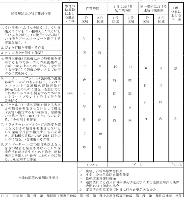 表 9.5-10  「騒音規制法」に基づく「特定建設作業に係る騒音の規制基準」  騒音規制法の特定建設作業  敷地の境界線におけ る騒音 レベル  作業時間  1 日における 延作業時間  同一場所における連続作業期間  日曜・ 休日に おける 作 業 1号  区域  2 号  区域  1 号  区域  2 号  区域  1 号  区域  2 号  区域  1.くい打機(もんけんを除く。 )、くい抜 機又はくい打くい抜機(圧入式くい打 くい抜機を除く。 )を使用する作業(く い打機をアースオーガーと併用する