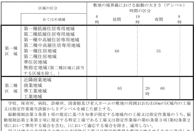 表 9.5-12  「環境確保条例」に基づく「日常生活等に適用する振動の規制基準」  区域の区分  敷地の境界線における振動の大きさ（デシべル）  時間の区分  あてはめ地域  8 時  昼間  19 時  夜間  8 時  第一種  区  域  第一種低層住居専用地域 第二種低層住居専用地域  第一種中高層住居専用地域  第二種中高層住居専用地域 第一種住居地域  第二種住居地域  準住居地域  無指定地域( 第二種区域に該当 する区域を除く。)  60  55  第二種  区  域  近隣商業地域 商業