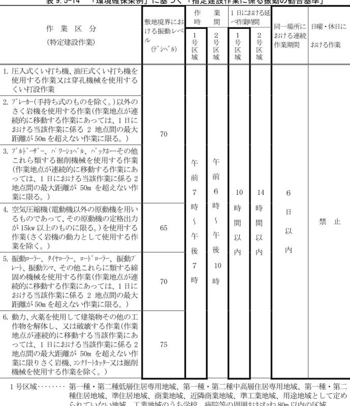 表 9.5-14  「環境確保条例」に基づく「指定建設作業に係る振動の勧告基準」  作  業  区  分  (特定建設作業)  敷地境界における振動レベル （ ﾃﾞｼﾍﾞﾙ ） 作 業 時間  1 日における延べ作業時間 同一場所における連続作業期間  日曜・休日における作業 １号区 域 ２号区域 １号区域 ２号区域 1