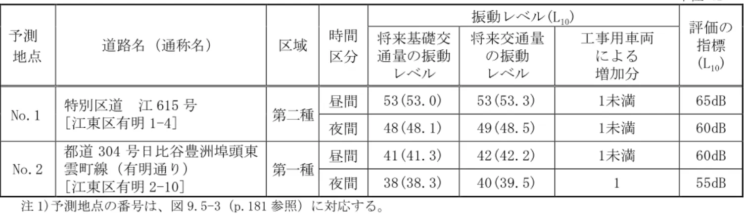 表 9.5-22  工事用車両の走行に伴う道路交通振動の評価の結果  単位:dB  予測  地点  道路名（通称名）  区域  時間 区分  振動レベル(L 10 )  評価の指標  (L 10 )将来基礎交通量の振動 レベル  将来交通量の振動 レベル  工事用車両 による 増加分  No.1  特別区道  江 615 号  [江東区有明 1-4]  第二種  昼間  53(53.0)  53(53.3)  1未満  65dB  夜間  48(48.1)  49(48.5)  1未満  60dB  No.