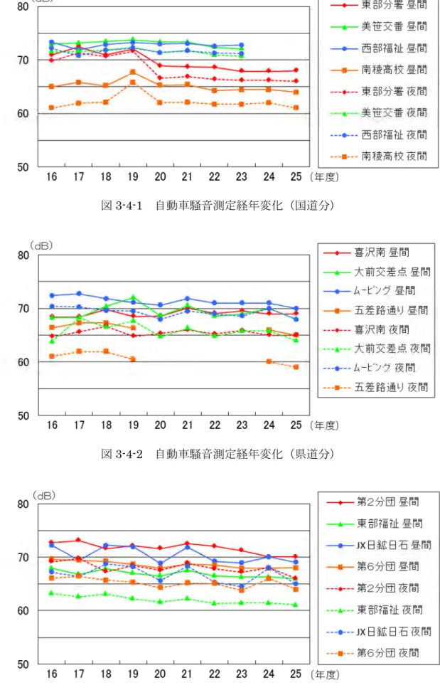 図 3-4-1 自動車騒音測定経年変化（国道分）