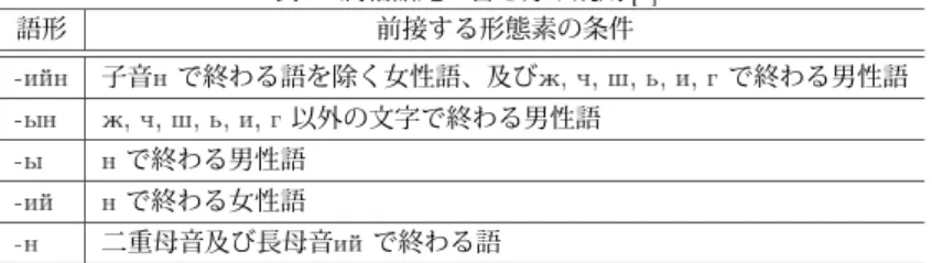 表 属格語尾の書き分け規則 語形 前接する形態素の条件 子音 で終わる語を除く女性語、及び で終わる男性語 以外の文字で終わる男性語 で終わる男性語 で終わる女性語 二重母音及び長母音 で終わる語 そのために、言語学の研究成果に期待がかかる。しか し、言語学側で提案された理論のほとんどが、自然言 語処理に応用されていない。実際に、言語学的な知見 を自然言語処理にグラウンディングさせるのは容易で はない。 橋本 は、言語理論が工学に応用されるための条 件を以下の四つに整理している。 現象の重要性 理論の説明す