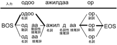 図 日本語における形態素解析 図 モンゴル語における形態素解析 行われている 。しかし、研究の焦点は、品詞間の連 接や単語のコストというパラメータの機械学習による 最適化にある。モンゴル語のように一から自然言語処 理を始める場合、パラメータの学習に利用できるタグ 付きコーパスが存在しない。複数の出力候補から最適 な解を選び出す以前に、正解を含むような出力候補を 列挙するところから始めなければならない。まずは、 形態素に与えるべきタグ、すなわち品詞を適切に設計 する必要がある。 また、語彙の整備も問題となる。