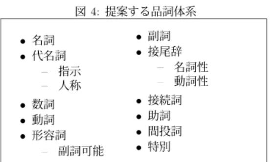 図 提案する品詞体系 • 名詞 • 代名詞 指示 人称 • 数詞 • 動詞 • 形容詞 副詞可能 • 副詞• 接尾辞 名詞性動詞性•接続詞•助詞•間投詞•特別 致しない。このうち意味レベルは、形態レベル、統語 レベルのいずれにも属さない基準で、現在の計算機に は扱えない。例えば、「形容詞はおもに物事の性質や 状態を表す」と説明されても、計算機はお手上げであ る。形態レベルとは、形態素同士の連接に関する制約 である。構文解析は、日本語やモンゴル語の場合、係 り受け解析を考える。そのため統語レベルは、どの品 詞