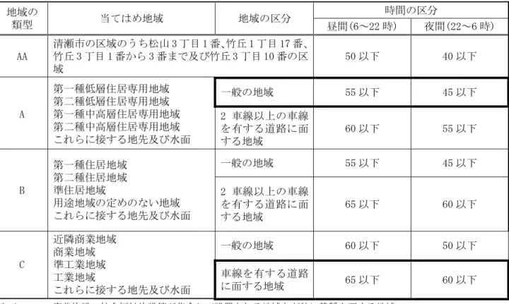 表 9.7-9  「環境基本法」に基づく「騒音に係る環境基準」  単位：dB  地域の  類型  当てはめ地域  地域の区分  時間の区分  昼間(6～22 時)  夜間(22～6 時)  AA  清瀬市の区域のうち松山 3 丁目 1 番、 竹丘 1 丁目 17 番、竹丘3丁目1番から3番まで及び竹丘3丁目10番の区 域  50 以下  40 以下  A  第一種低層住居専用地域 第二種低層住居専用地域  第一種中高層住居専用地域  第二種中高層住居専用地域  これらに接する地先及び水面  一般の地域  5