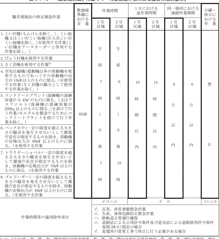 表 9.7-10  「騒音規制法」に基づく「特定建設作業に係る騒音の規制基準」  騒音規制法の特定建設作業  敷地境 界線に  おける  音  量  作業時間  1 日における 延作業時間  同一場所における連続作業期間  日曜・ 休日に おける 作 業 1号  区域  2 号  区域  1 号  区域  2 号  区域  1 号  区域  2 号  区域  1.くい打機(もんけんを除く。)、くい抜 機又はくい打くい抜機(圧入式くい打 くい抜機を除く。 )を使用する作業(く い打機をアースオーガーと併用する