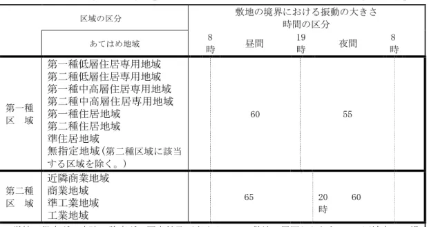 表 9.7-12  「環境確保条例」に基づく「日常生活等に適用する振動の規制基準」  区域の区分  敷地の境界における振動の大きさ  時間の区分  あてはめ地域  8 時  昼間  19 時  夜間  8 時  第一種  区  域  第一種低層住居専用地域 第二種低層住居専用地域  第一種中高層住居専用地域  第二種中高層住居専用地域 第一種住居地域  第二種住居地域  準住居地域  無指定地域( 第二種区域に該当 する区域を除く。)  60  55  第二種  区  域  近隣商業地域 商業地域 準工業地
