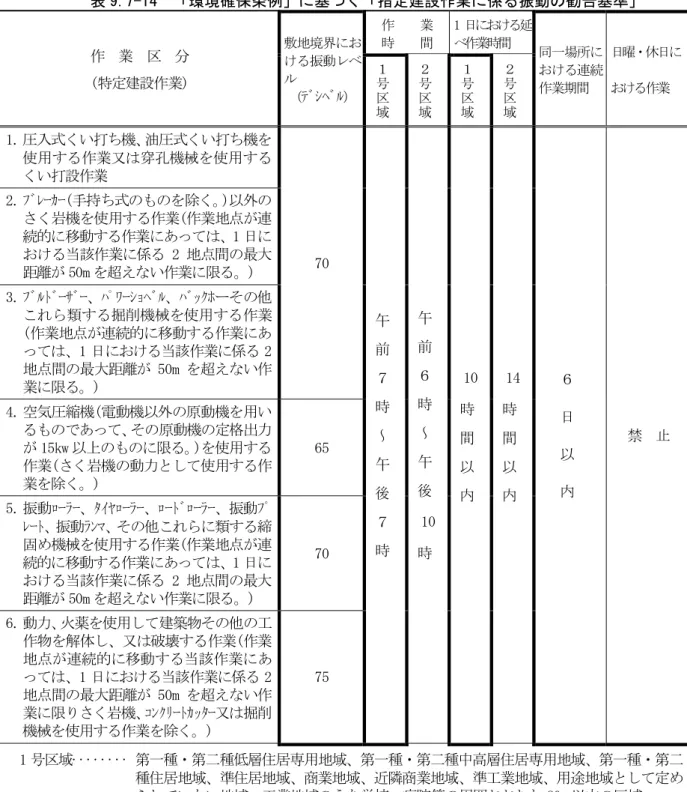 表 9.7-14  「環境確保条例」に基づく「指定建設作業に係る振動の勧告基準」  作  業  区  分  (特定建設作業)  敷地境界における振動レベル （ ﾃﾞｼﾍﾞﾙ ） 作 業 時間  1 日における延べ作業時間 同一場所における連続作業期間  日曜・休日に おける作業 １号区 域 ２号区域 １号区域 ２号区域 1