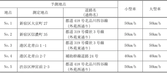 表 9.7-16  工事用車両の走行速度  予測地点  小型車  大型車  地点  測定地点  道路名  （通称名）  No.1  新宿区大京町 27  都道 418 号北品川四谷線  （外苑西通り）  50km/h  50km/h  No.2  新宿区信濃町 35  都道 319 号環状 3 号線  （外苑東通り）  50km/h  50km/h  No.3  港区北青山１-1   都道 319 号環状 3 号線  （外苑東通り）  50km/h  50km/h  No.4  港区北青山 2-7  補助幹