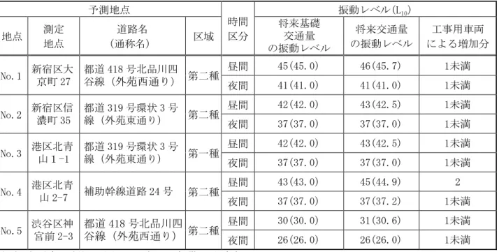 表 9.7-20  工事用車両の走行に伴う道路交通振動の予測結果  単位:dB  予測地点  時間  区分  振動レベル(L 10 ) 地点 測定  地点  道路名  （通称名）  区域  将来基礎 交通量  の振動レベル  将来交通量  の振動レベル  工事用車両  による増加分  No.1  新宿区大 京町 27  都道 418 号北品川四 谷線（外苑西通り）  第二種  昼間  45(45.0)  46(45.7)  1未満  夜間  41(41.0)  41(41.0)  1未満  No.2  新宿