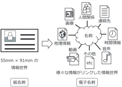 図 3: 次世代電子名刺イメージ 表 1: 携帯電話の各種機能とその普及率の推移 機能 普及率 [%] 普及率 [%] (2005/9) (2004/10) QR コード読取機能 72.4% 51.0% 赤外線通信機能 69.9% 60.3% Felica 機能 12.7% 0.6% 3.2 名刺情報の変更とその通知 2.2 節で「情報の新旧」という問題を挙げた。 これは、名刺に書かれている連絡先情報が常に 正しいという保証がないという問題と、連絡先 情報が変わったときの通知が煩雑であるという 問題があった