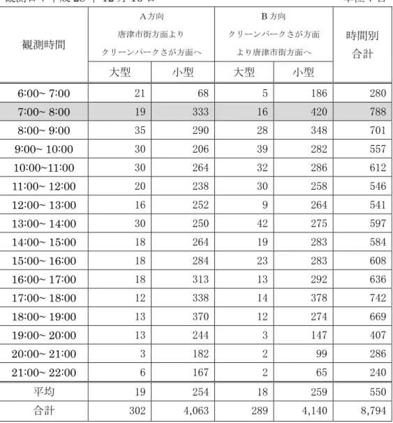 表 2-2-6 菖蒲山口茶屋交差点付近（県道鎮西唐津線）における交通量 観測日：平成 28 年 12 月 16 日                 単位：台 観測時間 Ａ方向 唐津市街方面より クリーンパークさが方面へ  B 方向 クリーンパークさが方面より唐津市街方面へ  時間別 合計 大型 小型 大型 小型 6:00~ 7:00  21  68  5  186  280  7:00~ 8:00  19  333  16  420  788  8:00~ 9:00  35  290  28  348  7