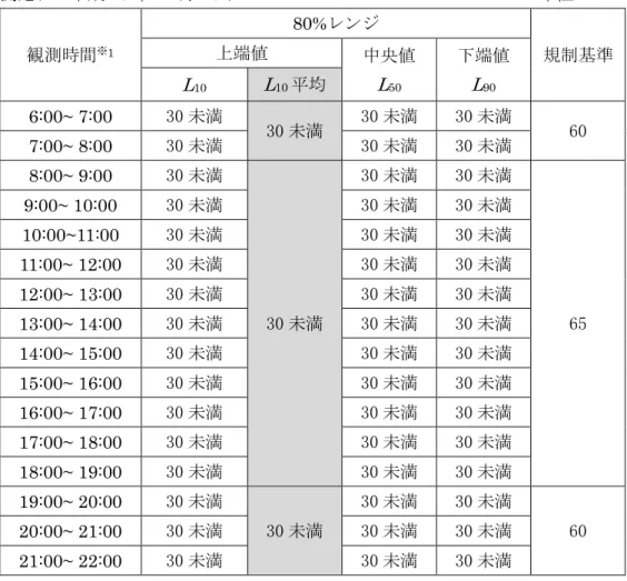 表 2-2-4 菖蒲山口茶屋交差点付近（県道鎮西唐津線）における振動測定結果 測定日：平成 28 年 12 月 16 日                 単位： dB  観測時間 ※ 1 80% レンジ上端値 中央値 規制基準 L 50 下端値L90L10L10平均 6:00~ 7:00  30 未満  30 未満  30 未満  30 未満  7:00~ 8:00  30 未満  30 未満  30 未満  60  8:00~ 9:00  30 未満  30 未満  30 未満  30 未満  65 9: