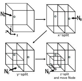 図 2: 空間分割 b 領域の一辺は他の辺の半分より長い 実際に分割が行われていく例を図 2 に示す。図 2 ではまずノード N A が ID 空間に存在している。そ こに N B が参加の要求を行い、X 軸による分割が行 われる。次に N C が N A に対して参加の要求を行う。 X 軸による分割も可能であるが、条件 b を満たさな いため y 軸による分割を行う。最後に N D が N C に 参加の要求を行う。X 軸による分割も Y 軸による分 割も条件 b を満たさないため、Z 軸による分割が行 