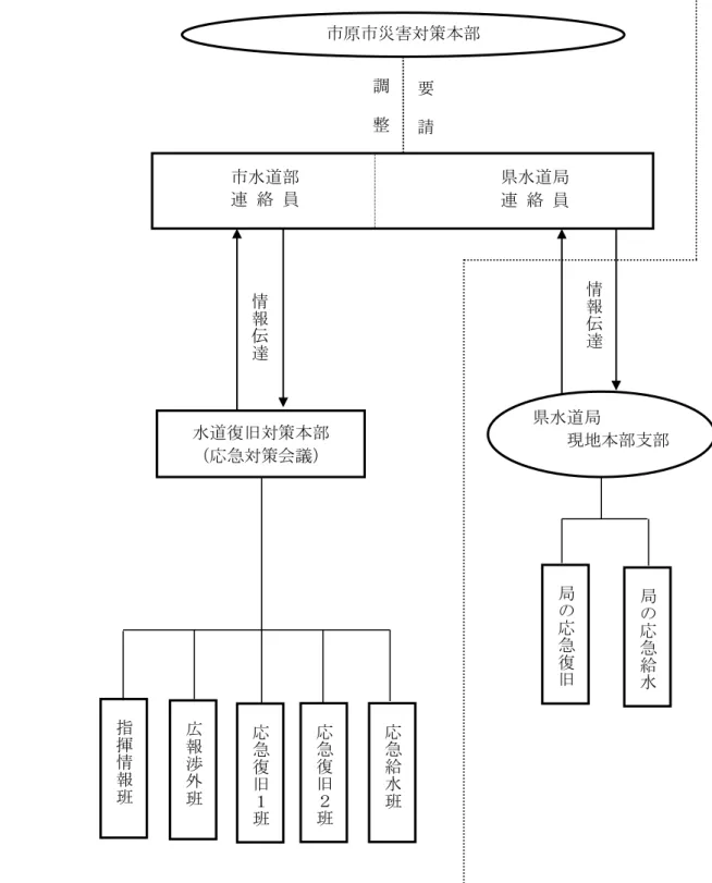 表       原 水遈復旧対策本部組 ※応援給水 依頼 い 千葉県総合企 部水 課 連絡原災害対策本部  局応急復旧 局応急給水指揮情報班広報海外班応急復旧班応急復旧班応急給水班水遈復旧対策本部 応急対策会議  県水遈局  現地本部支部 要請 調整 水遈部 連  絡  員 県水遈局 連  絡  員 情報伝遉情報伝遉