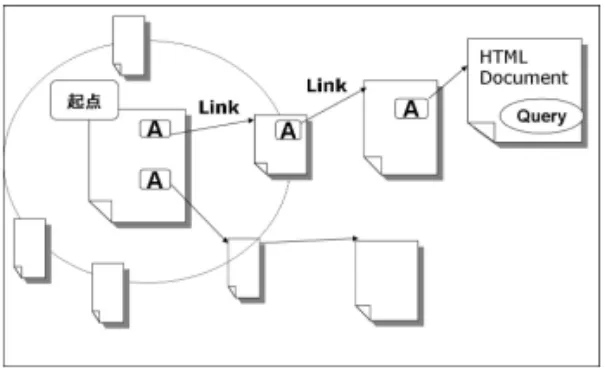 図 3: 本システムの探索範囲 3.1 人手による探索の考察 Web 検索のユーザが，提示された大量の情報のペー ジの中から，求める情報を得る手順は例えば以下のよ うになるであろう． 1