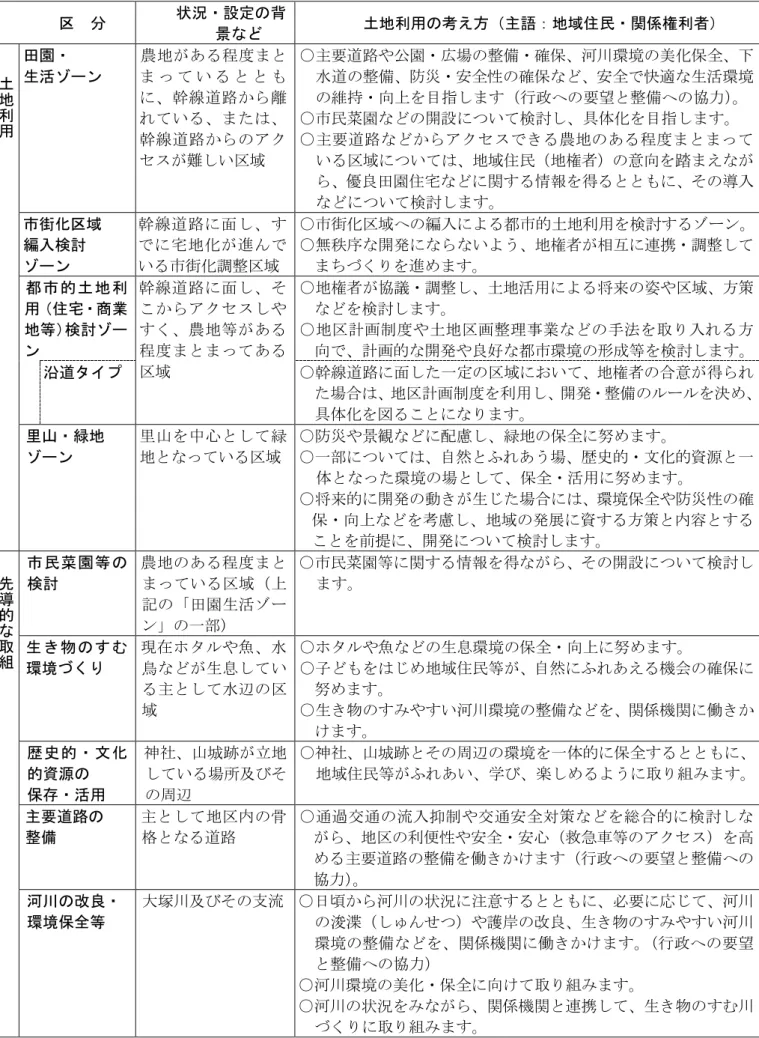 表  土地利用の考え方  区  分  状況・設定の背 景など  土地利用の考え方（主語：地域住民・関係権利者）  土 地 利 用 田園・  生活ゾーン  農地がある程度まとま っ て い る と と もに、幹線道路から離れている、または、 幹線道路からのアク セスが難しい区域  ○主要道路や公園・広場の整備・確保、河川環境の美化保全、下水道の整備、防災・安全性の確保など、安全で快適な生活環境の維持・向上を目指します（行政への要望と整備への協力）。 ○市民菜園などの開設について検討し、具体化を目指します。 ○