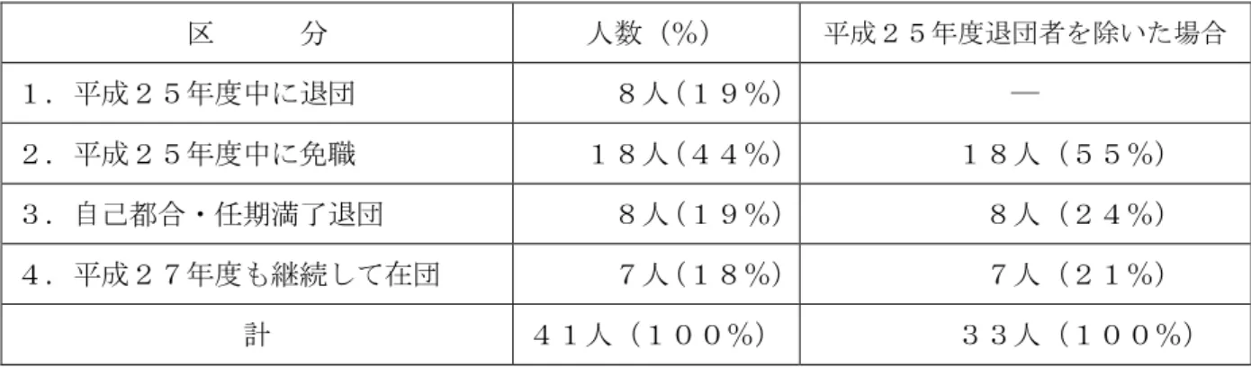 表 成 度消防団活動回数 回以 者 情況  区      分  人数 ％   成 度退団者 除い 場 成 度中 退団  人 ％   ―  成 度中 免職  人 ％   人 ％   自己都 ・任期満了退団  人 ％   人 ％   成 度 在団  人 ％   人 ％   計  人 ％   人 ％   成 度中 退団 者 除い 人 う 人 ％ 成 度 在団 い 明 引 成 度消防団活動回数 回以 者 抽出・整理 紙― 成 度  消防団活動回数 回以 団員一覧表 通 総勢 人 団員 抽出さ う 人 免職 自己都 