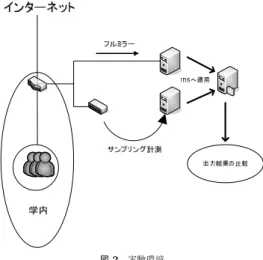 Fig. 2 experimental environment