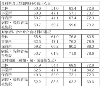 表 3 実習前と実習後における実習中の基本的な態度の比較 平成 23 年度 平成 24 年度 実習前％ 実習後％ 実習前％ 実習後％ 規律を守る 全体 72.1 87.8 81.7 96.8 事業所 62.5 94.1 81.0 100.0 保育所 67.6 85.3 79.1 97.6 病院・高齢者福 祉施設 79.1 88.7 86.0 94.6 時間を守る 全体 76.6 93.9 77.4 94.9 事業所 81.3 94.1 76.2 94.7 保育所 76.1 94.1 80.2 94.0 病院