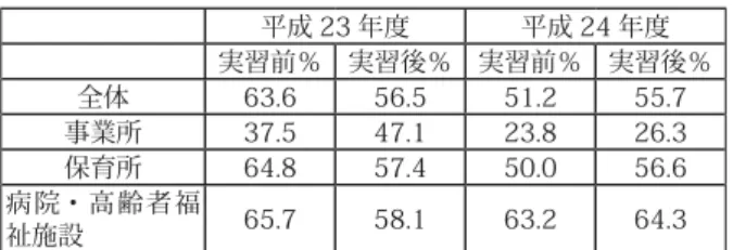 表 6 実習前と実習後における栄養士への就職希望の比較 平成 23 年度 平成 24 年度 実習前％ 実習後％ 実習前％ 実習後％ 全体 63.6 56.5 51.2 55.7 事業所 37.5 47.1 23.8 26.3 保育所 64.8 57.4 50.0 56.6 病院・高齢者福 祉施設 65.7 58.1 63.2 64.3 表中の数値は、卒業後の栄養士への就職希望「是非なりたいと思う」、 「な りたいと思う」と回答した人数の割合を示す。 ４）4 班（津田班）の研究成果  本学を含む福岡県内の外国