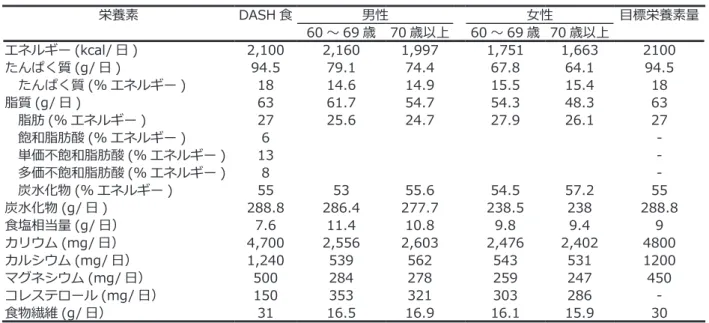表 2 DASH 食の栄養成分と平成 28 年「国民健康・栄養調査」の結果 栄養素 DASH 食 男性 女性 目標栄養素量 60 ～ 69 歳 70 歳以上 60 ～ 69 歳 70 歳以上 エネルギー (kcal/ 日 ) 2,100 2,160 1,997 1,751 1,663 2100 たんぱく質 (g/ 日 ) 94.5 79.1 74.4 67.8 64.1 94.5 　たんぱく質 (% エネルギー ) 18 14.6 14.9 15.5 15.4 18 脂質 (g/ 日 ) 63 61.7 5