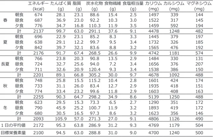 表 7　中医学における五季の献立の栄養価 図 6 は中医学における五季の献立のメニュー集の例 として、長夏の夕食の薬膳カレー、レタスと甘夏のサラ ダ、超腸元気ゼリーをイラスト化したものである。メ ニューには 1 人分の分量、栄養価を記載し、調理方法 は全体が視覚で理解できるようにフローチャートにし、 イラスト化した。 IV.考 察 1