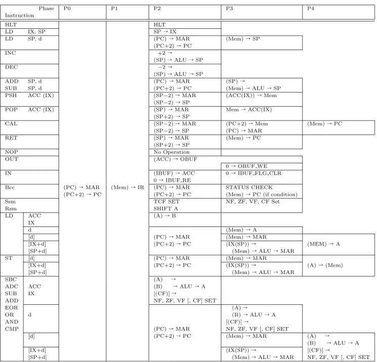表 2 KUECHIP-3F の各命令の実行フェーズ表 Phase P0 P1 P2 P3 P4 Instruction HLT HLT LD IX, SP SP → IX LD SP, d (PC) → MAR (Mem) → SP (PC+2) → PC INC +2 → (SP) → ALU → SP DEC − 2 → (SP) → ALU → SP ADD SP, d (PC) → MAR (SP) →