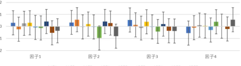 図 8: 因子得点の MOS と標準偏差