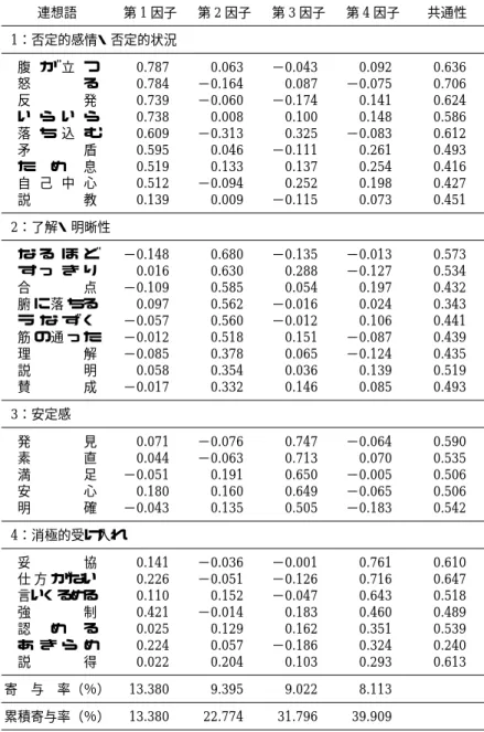 Table 5 連想語と因子分析の結果 連想語 第 1 因子 第 2 因子 第 3 因子 第 4 因子 共通性 1：否定的感情・否定的状況 腹 が 立 つ 怒 る 反 発 い ら い ら 落 ち 込 む 矛 盾 た め 息 自 己 中 心 説 教 0.7870.7840.7390.7380.6090.5950.5190.5120.139 0.063−0.164−0.0600.008−0.3130.0460.133−0.0940.009 −0.0430.087−0.1740.1000.325−0.1110.1
