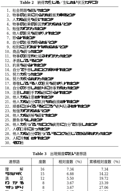 Table 2 納得が生じる／生じない状況カテゴリ 1．社会問題を聞いたとき 2．物事の結果に明らかな根拠があるとき 3．人から偏見を受けたとき 4．物事の結果の原因がわからないとき 5．勉強がわかったとき 6．他人の意見を聞き入れたとき 7．怒られたとき 8．自分の主張が通らないとき 9．校則に従わなければならないとき 10．商品を買ったとき 11．物事の原理や仕組みがわかったとき 12．矛盾しているとき 13．約束を破られたとき 14．自分で予想したことがはずれたとき 15．努力が実ったとき 16．努力