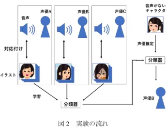 図 2  実験の流れ 