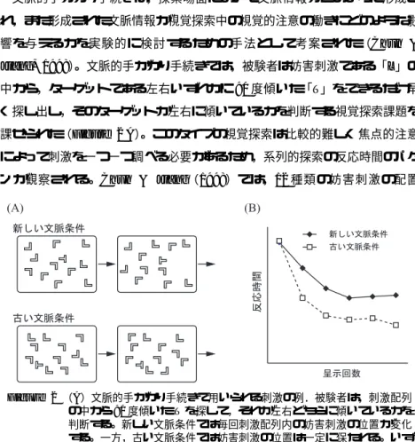 Figure 2 （A）文脈的手がかり手続きで用いられる刺激の例．被験者は，刺激配列 の中から 90 度傾いた T を探して，それが左右どちらに傾いているかを 判断する。新しい文脈条件では毎回刺激配列内の妨害刺激の位置が変化 する。一方，古い文脈条件では妨害刺激の位置は一定に保たれる。いず れの条件においても，あるレイアウトにおいては，ターゲットの位置は 不変である。 （ B ）典型的に観察される反応時間の結果，両条件において 呈示回数が増加するにつれて反応時間は減少するが，古い文脈条件にお いてより大きい