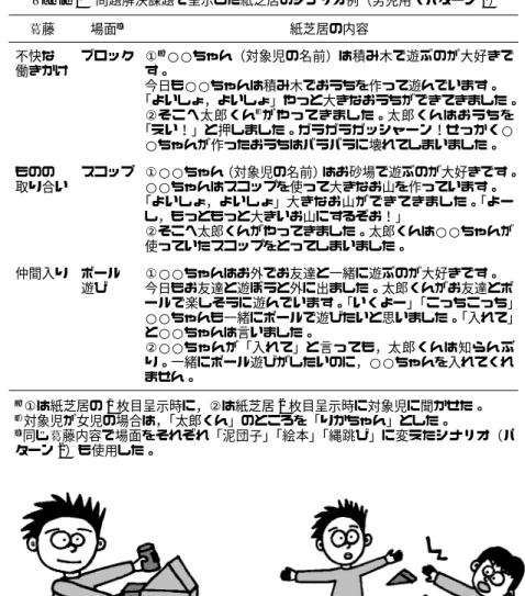 Table 2 問題解決課題で呈示した紙芝居のシナリオ例（男児用・パターン 1 ） 藤 場面 c） 紙芝居の内容 不快な 働きかけ ブロック ① a） ○○ちゃん（対象児の名前）は積み木で遊ぶのが大好きです。 今日も○○ちゃんは積み木でおうちを作って遊んでいます。 「よいしょ，よいしょ」やっと大きなおうちができてきました。 ②そこへ太郎くん b） がやってきました。太郎くんはおうちを 「えい！」と押しました。ガラガラガッシャーン！せっかく○ ○ちゃんが作ったおうちはバラバラに壊れてしまいました。 ものの 取