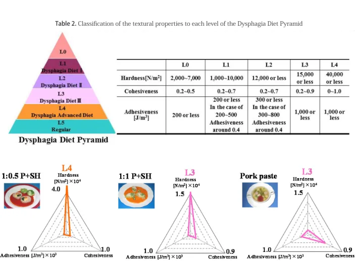 Table 2. Classification of the textural properties to each level of the Dysphagia Diet Pyramid