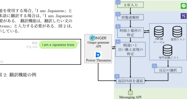 図 4: システムの全体構成図 図 5: Heroku, Line の内部構成図 システム内の詳しい動作は以下の１から７の通りである．1. ユーザが文章を入力する．入力された文章は，処理しやすい形に整形される．2.整形された文章は，単語レベルに分割され，分割された単語に品詞が付与される．3.分割された単語から時制を判別し，時制に合った質問文を全て選択する．なお，判別される時制は，未来，現在，過去の3種類である．4.また，分割された単語から場所に該当する単語（大学，図書館，東京など）の検索を行う．検索された単