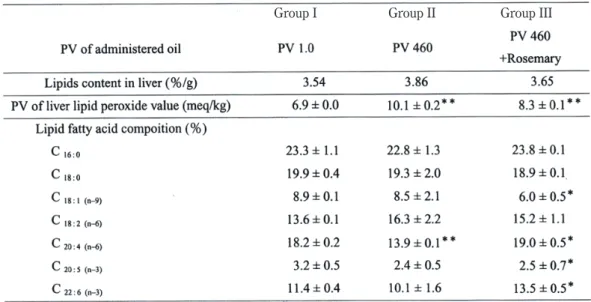 Table 2.    The Degree of Oxidation and Fatty Acid Composition of Rat Liver Lipids after Administration of the Fish Oil Group I                     Group II                   Group III