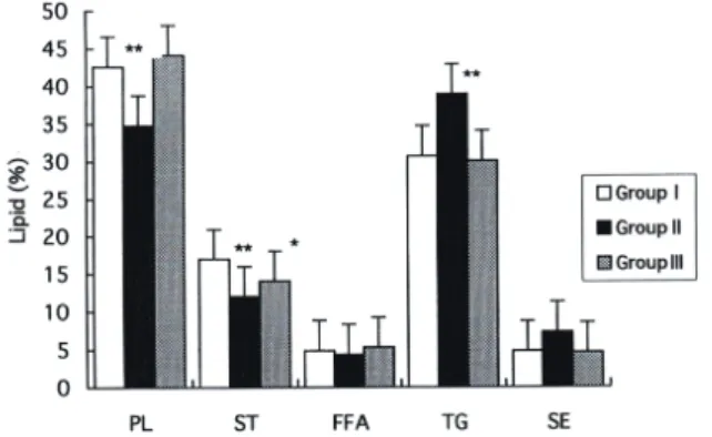 Fig. 2.   The Tocopherol Content of Rat Livers after  