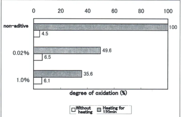 Fig. 4.   Oxidation of fish oil without or with addition  of rosemary extract by heating