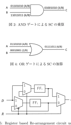 図 1: Stochastic Number Generator 図 2: AND ゲートによる SC の乗算 図 3: MUX による SC の加算 図 4: OR ゲートによる SC の加算 たとき，SN C（P rob(C = 1) = 3 8 ）が出力されている． 加算は図 3 のマルチプレクサ（以降， MUX ）を用い て行うことができる． MUX を用いた加算は，2 つの SN， A と B が互いに独立している場合， P rob(C = 1) = P rob(S = 1) × P rob(A 